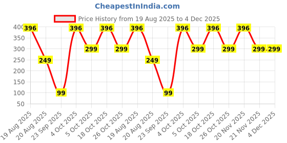 myntra.com SAF White & Red 3 Pieces Religious Wooden Wall Arts saf Price History Graph from 19 Aug 2025 to 4 Dec 2025