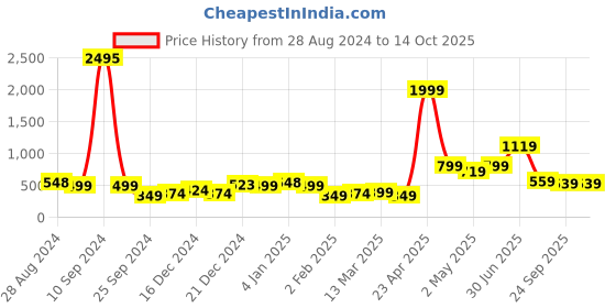 myntra.com SAF White & Red 3-Pieces Rose Printed Framed Wall Art saf Price History Graph from 28 Aug 2024 to 14 Oct 2025