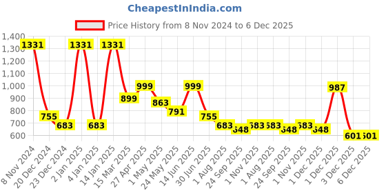 myntra.com SAF White & Red 4 Pieces Synthetic Wood Birds and Animals Paintings Wall Art saf Price History Graph from 8 Nov 2024 to 5 Dec 2025