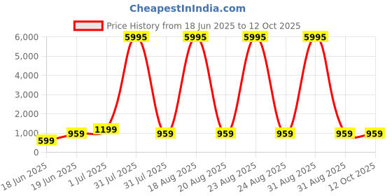myntra.com SAF White & Red Abstract Printed Wall Art saf Price History Graph from 18 Jun 2025 to 12 Oct 2025