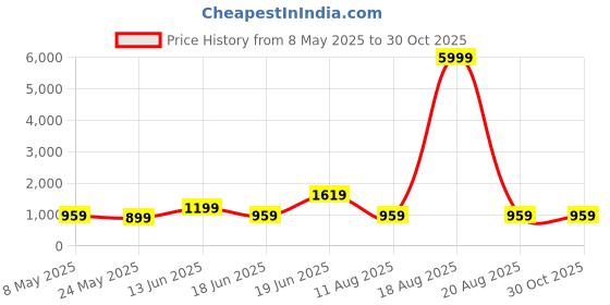 myntra.com SAF White & Red Abstract Wooden Framed Canvas Painting Wall Art saf Price History Graph from 8 May 2025 to 29 Oct 2025