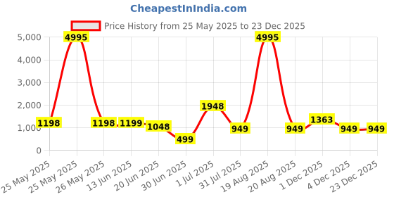 myntra.com SAF White & Red BAUHAUS Printed Wooden Wall Art saf Price History Graph from 25 May 2025 to 23 Dec 2025