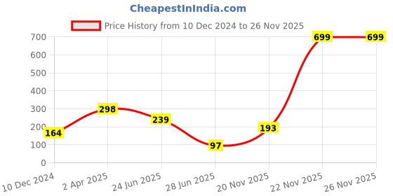 myntra.com SAF White & Red Hello Printed Hexagon Wall Hanging saf Price History Graph from 10 Dec 2024 to 26 Nov 2025