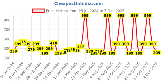 myntra.com SAF White & Red Maa Seeta Prabhu Ram Vivah Printed Framed UV Coating Wall Painting saf Price History Graph from 25 Jul 2024 to 3 Dec 2025