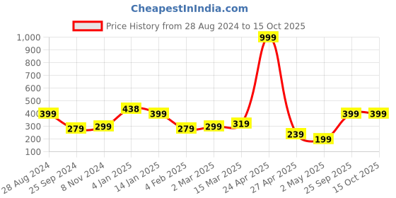 myntra.com SAF White & Red Musical Theme Painted Framed Wall Art saf Price History Graph from 28 Aug 2024 to 15 Oct 2025