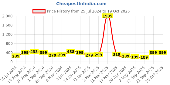 myntra.com SAF White & Red Painting Wall Art saf Price History Graph from 25 Jul 2024 to 19 Oct 2025