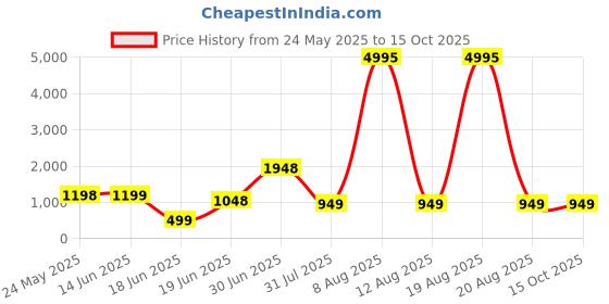 myntra.com SAF White & Silver-Toned Abstract Printed Wooden Wall Art saf Price History Graph from 24 May 2025 to 14 Oct 2025