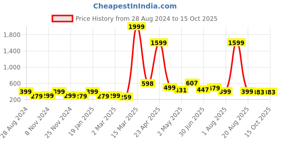 myntra.com SAF White & Yellow 2 Pieces Abstract Painting Wall Arts saf Price History Graph from 28 Aug 2024 to 15 Oct 2025