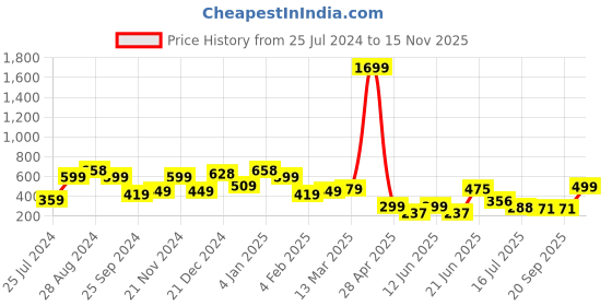 myntra.com SAF White & Yellow 3 Pieces Abstract Painting Waterproof Wall Art saf Price History Graph from 25 Jul 2024 to 15 Nov 2025