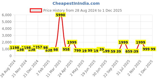 myntra.com SAF White & Yellow 3 Pieces Framed Wall Art saf Price History Graph from 28 Aug 2024 to 30 Nov 2025