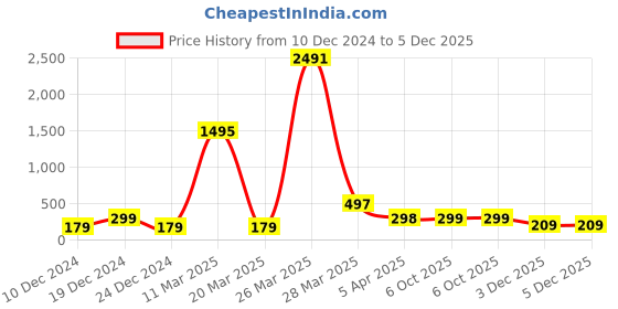 myntra.com SAF White & Yellow 3 Pieces Hexagon UV Textured Painting Wall Art saf Price History Graph from 10 Dec 2024 to 5 Dec 2025