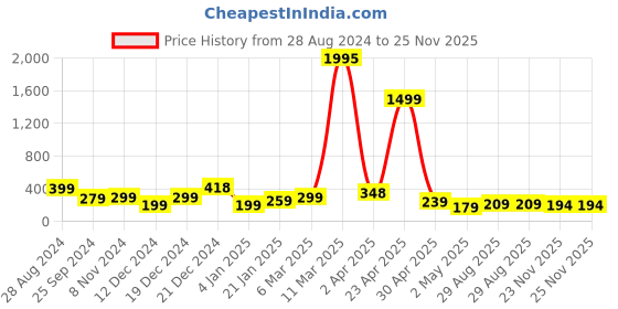 myntra.com SAF White & Yellow 3 Pieces Modern Art Printed UV Coating Wall Art saf Price History Graph from 28 Aug 2024 to 24 Nov 2025