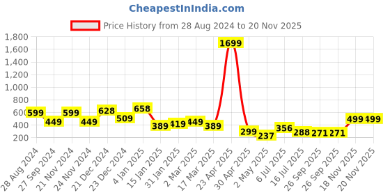 myntra.com SAF White & Yellow 3 Pieces Modern Art Wall Painting saf Price History Graph from 28 Aug 2024 to 20 Nov 2025
