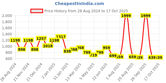 myntra.com SAF White & Yellow 3 Pieces Motivational Framed Wall Art saf Price History Graph from 28 Aug 2024 to 16 Oct 2025