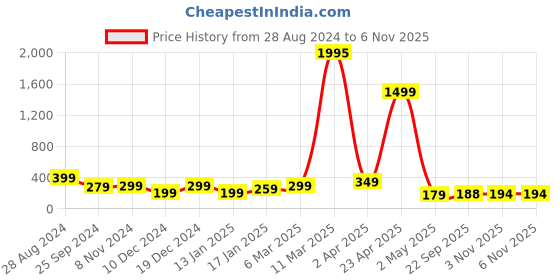 myntra.com SAF White & Yellow 3 Pieces Motivational Quotes Framed Wall Paintings saf Price History Graph from 28 Aug 2024 to 6 Nov 2025