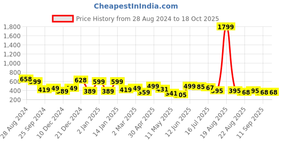 myntra.com SAF White & Yellow 3 Pieces Printed UV Textured Premium Framed Wall Art saf Price History Graph from 28 Aug 2024 to 17 Oct 2025