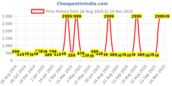 myntra.com SAF White & Yellow 3 Pieces Tree And Deer Painting Wall Art saf Price History Graph from 28 Aug 2024 to 24 Nov 2025