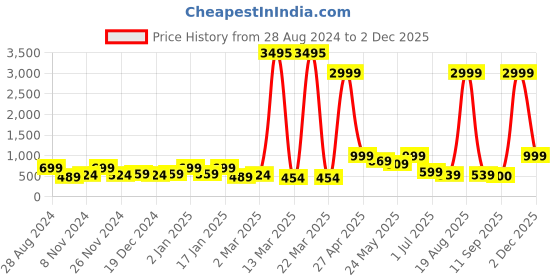 myntra.com SAF White & Yellow 3 Pieces Water Bridge & Tree Painted UV Coating Wall Art saf Price History Graph from 28 Aug 2024 to 1 Dec 2025