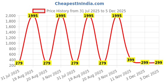 myntra.com SAF White & Yellow 5 Pieces Camels Printed Wooden Wall Arts saf Price History Graph from 31 Jul 2025 to 5 Dec 2025