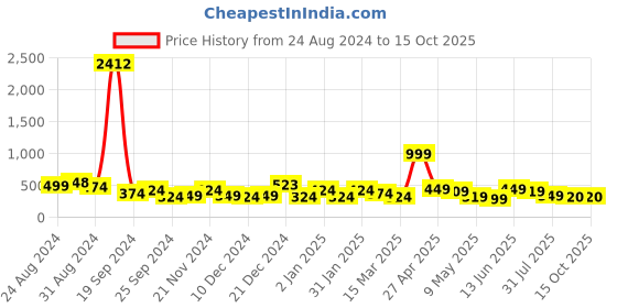 myntra.com SAF White & Yellow Digital Reprint Wall Art saf Price History Graph from 24 Aug 2024 to 15 Oct 2025