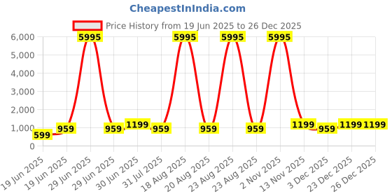 myntra.com SAF White & Yellow Floral Wooden Wall Art saf Price History Graph from 19 Jun 2025 to 26 Dec 2025