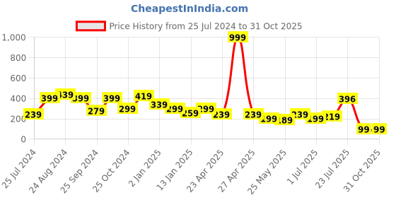 myntra.com SAF White & Yellow My Room My Rules Printed Wooden Wall Hanging With Zardoori saf Price History Graph from 25 Jul 2024 to 31 Oct 2025