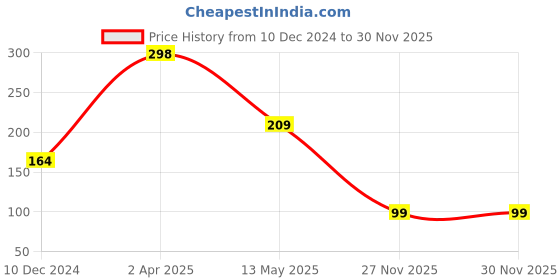 myntra.com SAF White & Yellow New Born Baby Printed UV Textured Hexagon Wooden Wall Hanging saf Price History Graph from 10 Dec 2024 to 30 Nov 2025