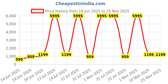 myntra.com SAF White & Yellow Printed Wall Art saf Price History Graph from 19 Jun 2025 to 24 Nov 2025