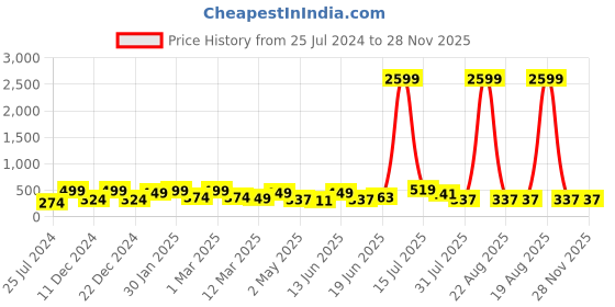 myntra.com SAF White & Yellow Sunflower Abstract Painting Framed Wall Art saf Price History Graph from 25 Jul 2024 to 27 Nov 2025