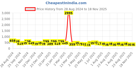 myntra.com SAF White & Yelow 3 Pieces Painting Wall Arts saf Price History Graph from 28 Aug 2024 to 17 Nov 2025