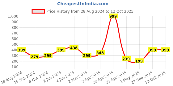 myntra.com SAF White Animal Alphabates Printed Wall Art saf Price History Graph from 28 Aug 2024 to 13 Oct 2025