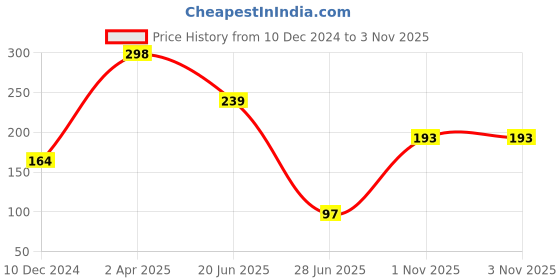 myntra.com SAF White Bohemian Printed Hexagon Wall Hanging saf Price History Graph from 10 Dec 2024 to 2 Nov 2025