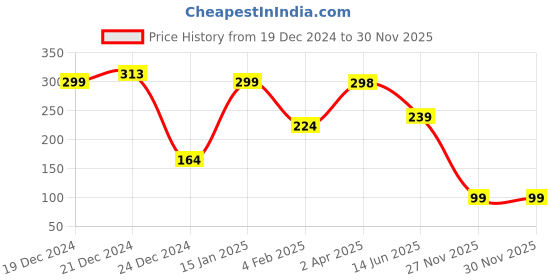 myntra.com SAF White Love Theme Printed Hexagon Wall Hanging saf Price History Graph from 19 Dec 2024 to 30 Nov 2025