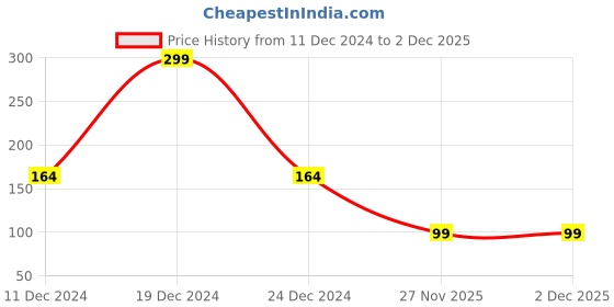 myntra.com SAF White Namaste Printed Hexagon Wall Hanging saf Price History Graph from 11 Dec 2024 to 1 Dec 2025