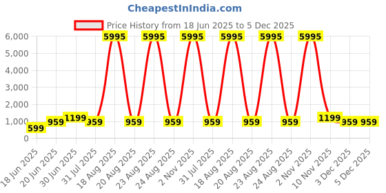myntra.com SAF Wood Abstract Wall Paintings saf Price History Graph from 18 Jun 2025 to 3 Dec 2025