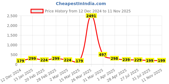 myntra.com SAF Yellow 3 Pieces Kirshna & Meera Bai Painting Wall Arts saf Price History Graph from 12 Dec 2024 to 11 Nov 2025
