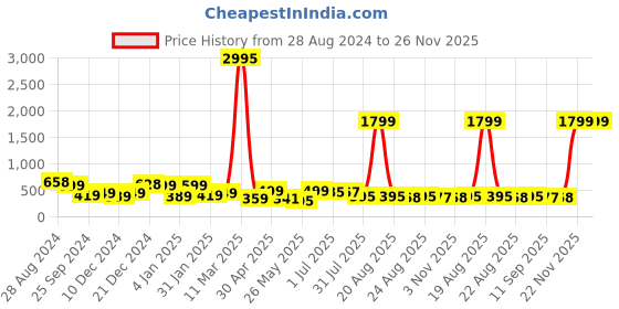 myntra.com SAF Yellow 3 Pieces Printed Framed Wall Art saf Price History Graph from 28 Aug 2024 to 26 Nov 2025