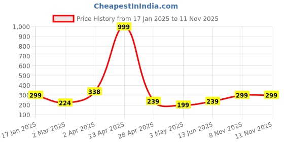 myntra.com SAF Yellow 3 Pieces Radha Krishna Painting Wall Arts saf Price History Graph from 17 Jan 2025 to 10 Nov 2025