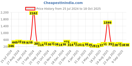 myntra.com SAF Yellow 3 Pieces Shree Nath Ji And Pichwai MDF Painting Wall Art saf Price History Graph from 25 Jul 2024 to 18 Oct 2025