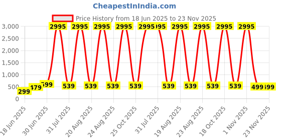 myntra.com SAF Yellow & Black 1 Piece Canvas Birds and Animals Wall Paintings saf Price History Graph from 18 Jun 2025 to 23 Nov 2025