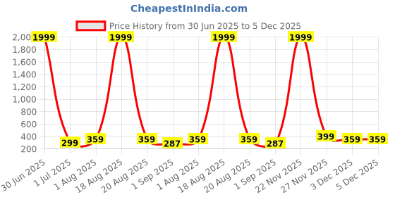 myntra.com SAF Yellow & Black 3 Piece Wood Birds and Animals Wall Art saf Price History Graph from 30 Jun 2025 to 5 Dec 2025