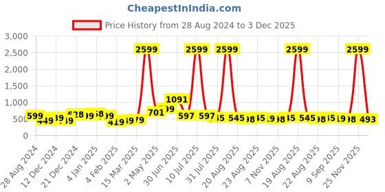 myntra.com SAF Yellow & Black 3 Pieces Golden Tree & Deer Painting Framed Wall Art saf Price History Graph from 28 Aug 2024 to 3 Dec 2025