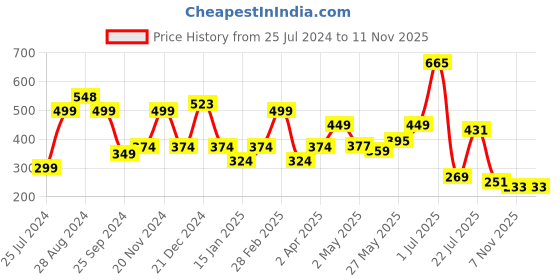 myntra.com SAF Yellow & Black 3-Pieces Modern Wall Art Self Adhesive Framed Wall Paintings saf Price History Graph from 25 Jul 2024 to 10 Nov 2025