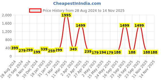 myntra.com SAF Yellow & Black 3-Pieces Motivational Quotes Printed Framed Wall Art saf Price History Graph from 28 Aug 2024 to 14 Nov 2025