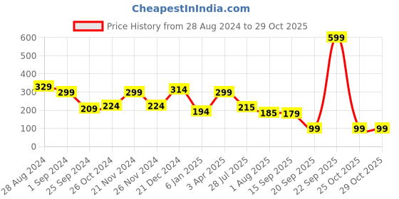 myntra.com SAF Yellow & Black 3 Pieces Printed Wooden Floral Wall Decors saf Price History Graph from 28 Aug 2024 to 29 Oct 2025