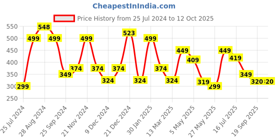 myntra.com SAF Yellow & Black Digital Painting Framed Wall Art saf Price History Graph from 25 Jul 2024 to 11 Oct 2025