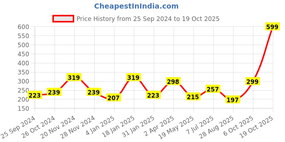 myntra.com SAF Yellow & Black Jai Shree Ram Wooden Wall Hanging saf Price History Graph from 25 Sep 2024 to 19 Oct 2025