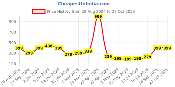 myntra.com SAF Yellow & Black Painting Wall Art saf Price History Graph from 28 Aug 2024 to 27 Oct 2025