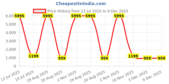 myntra.com SAF Yellow & Black Shree Krishna Printed MDF Wooden Wall Art saf Price History Graph from 13 Jul 2025 to 9 Dec 2025