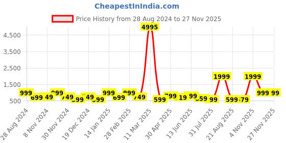 myntra.com SAF Yellow & Blue 2 Pieces Abstract Painting Framed Wall Art saf Price History Graph from 28 Aug 2024 to 24 Nov 2025